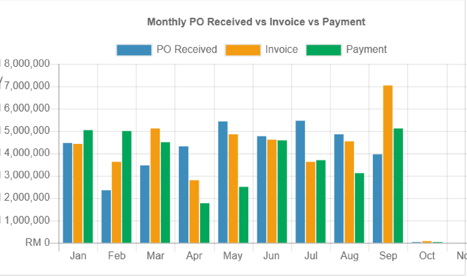 TOTG PO vs invoice vs payment chart