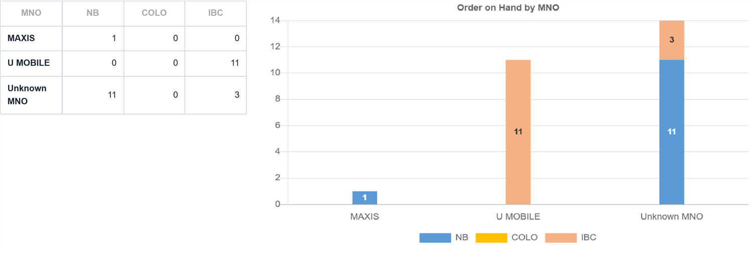 Orders on hand by MNO