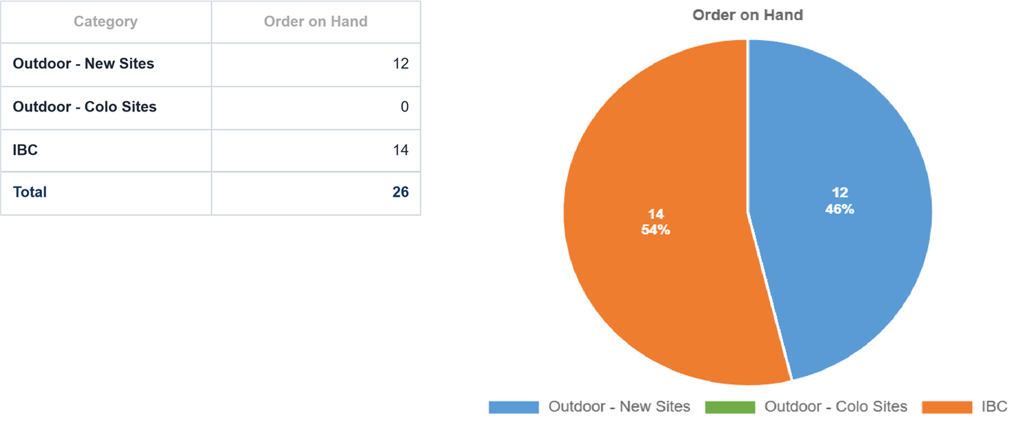 Orders on hand